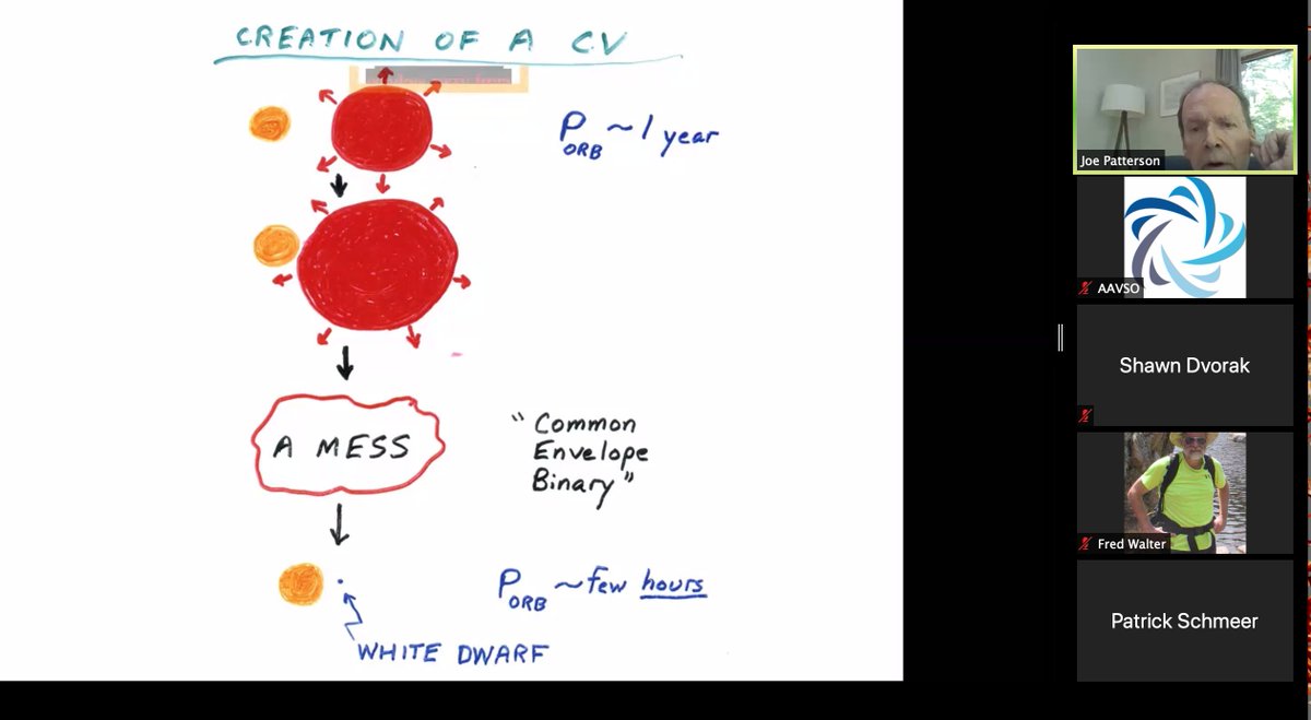 stellakafka's tweet photo. #CataclysmicVariable evolution path from Joe Patterson. Now you know everything.  😁

#CitizenScience #coolscience #astronomy https://t.co/3Leks3uHd1