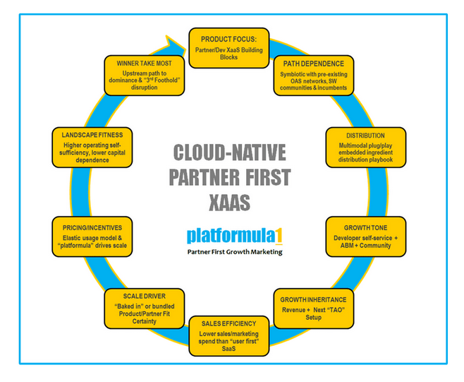Platformula1's tweet photo. In the age of #cloud and 'anything as a service' aka #XaaS, #Partner1st #startups grow faster and at a lower cost of #sales and #marketing than user-first startups.
#cloudnative #saas #growthhacking
https://t.co/fSYB688WEW https://t.co/WcjnlBDH7U
