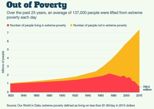 20/ Poverty "is when doesn't have enough material possessions or income for a person's needs." An increase in taxes doesnt solve a problem of poverty. Laughable!Poverty is reduced or ended when there is private sector investment, growth & employment.