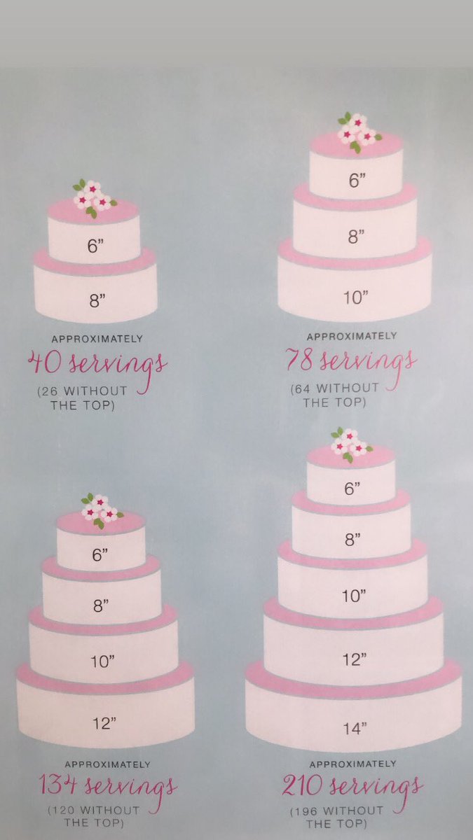 Arkbridalshow's tweet image. Ever wondered how much cake you need at your reception? #letthemeatcake #weddingcake #cakemath
