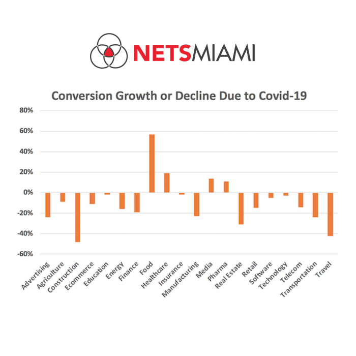 miami_nets's tweet photo. According to Neil Patel, conversion rates are down. Below is a snapshot of what it looked like right after the first big week in the United States. 💻https://t.co/QTPkcY5SqZ
#coralgables #seo #digitalmarketing #google #bing #facebook #linkedin #instagram #worksmart https://t.co/ORMIckieMX