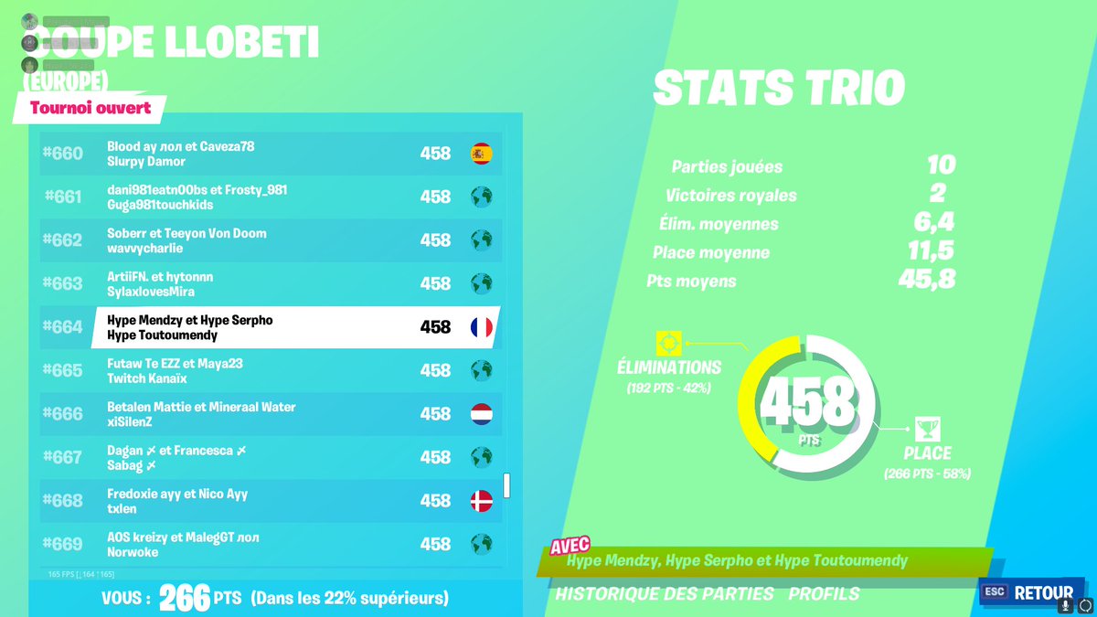 Félicitations à nos joueurs <a href="/Serpho_/">Serpho🇫🇷</a> , @FA_Vegeta &amp; <a href="/Mendzy_/">patzin</a> pour cette performance !

Ils réalisent un TOP 664 lors de la COUPE LLOBETI.

N’hésitez pas à les féliciter dans les commentaires.

#HypeFamily 💙