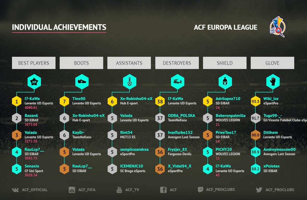 #ACF #Europa_League #statistics #round3 #season1

We present to your attention the best players in six indicators in the ACF Europa League at the end of the third game day.