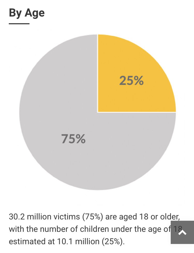 Look at the frequent claim that 1/4 trafficking victims are under 18—which is dubious for its own reasons, but setting that aside—now look at the world population age structure. The people aged 18 & under is about 33% of global population.