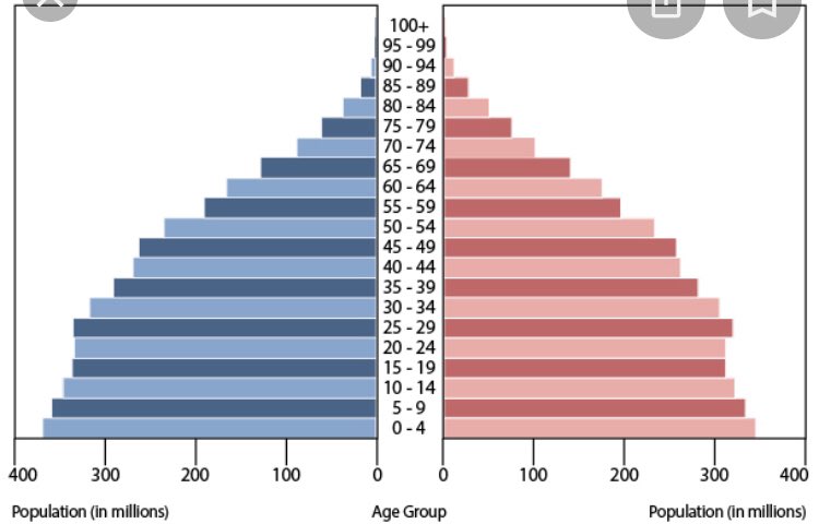 Look at the frequent claim that 1/4 trafficking victims are under 18—which is dubious for its own reasons, but setting that aside—now look at the world population age structure. The people aged 18 & under is about 33% of global population.