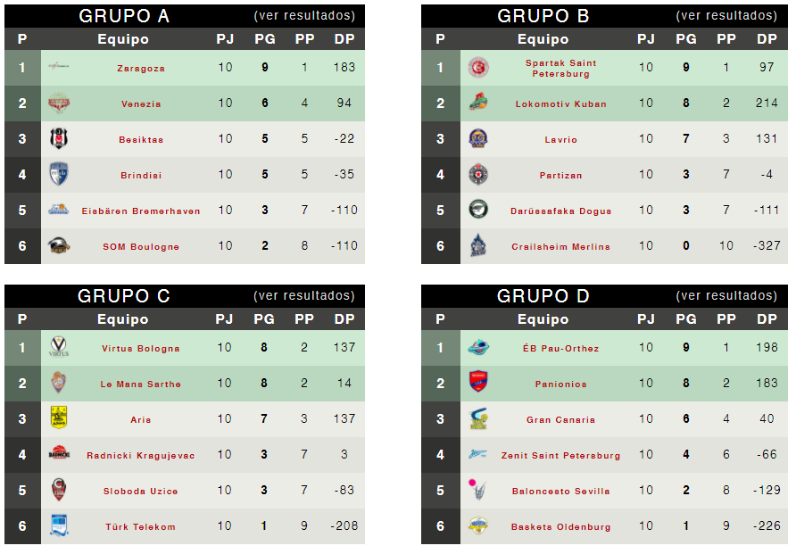 FDFBasket's tweet photo. 🏆 EUROCUP🏆 
|Clasificados Fase de Grupos|

Grupo A:
1⃣ 🇪🇸Zaragoza
2⃣ 🇮🇹 Venezia

Grupo B:
1⃣ 🇷🇺Spartak St. Petersburg
2⃣ 🇷🇺Lokomotiv Kuban

Grupo C:
1⃣ 🇮🇹 Virtus Bologna
2⃣ 🇫🇷Le Mans Sarthe

Grupo D:
1⃣ 🇫🇷EB Pau - Orthéz
2⃣ 🇬🇷Panionios https://t.co/GRWD4VDBhS
