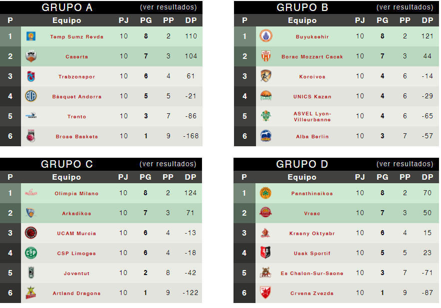 FDFBasket's tweet photo. 🏆 EUROLIGA 🏆 
|Clasificados Fase de Grupos|

Grupo A:
1⃣ 🇷🇺Temp Sumz 
2⃣ 🇮🇹 Caserta

Grupo B:
1⃣ 🇹🇷Buyuksehir
2⃣ 🇷🇸Borac Mozzart

Grupo C:
1⃣ 🇮🇹 Ol. Milano
2⃣ 🇬🇷Arkadikos

Grupo D:
1⃣ 🇬🇷Panathinaikos
2⃣ 🇷🇸Vrsac https://t.co/gTW6ntc09H