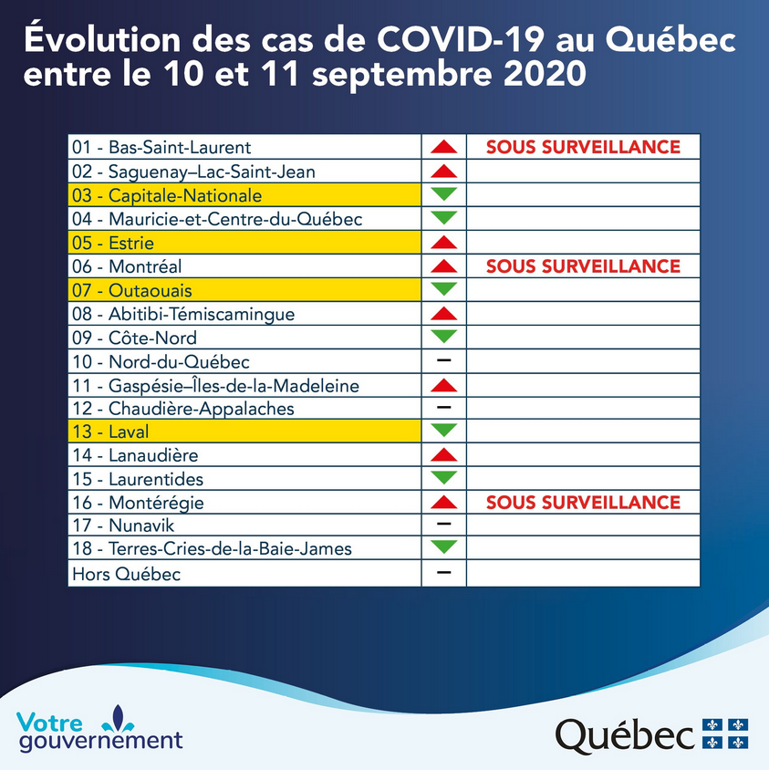 6) Quebec posted 244 cases Saturday (compared with 232 in Ontario), and likely the highest in the country. The province’s rolling seven-day average inched up to 23.83  #COVID cases per million inhabitants, up from 22.68 on Friday. The province is monitoring seven regions closely.