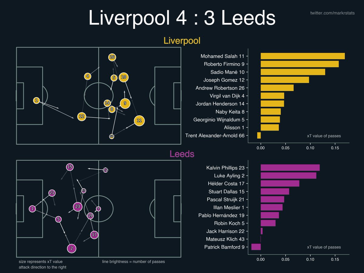 Trent Alexander-Arnold is the only #Liverpool player who ended the game with a negative expected threat value. It means that his passes decreased the chance of scoring more often than increased

#LIVLEE