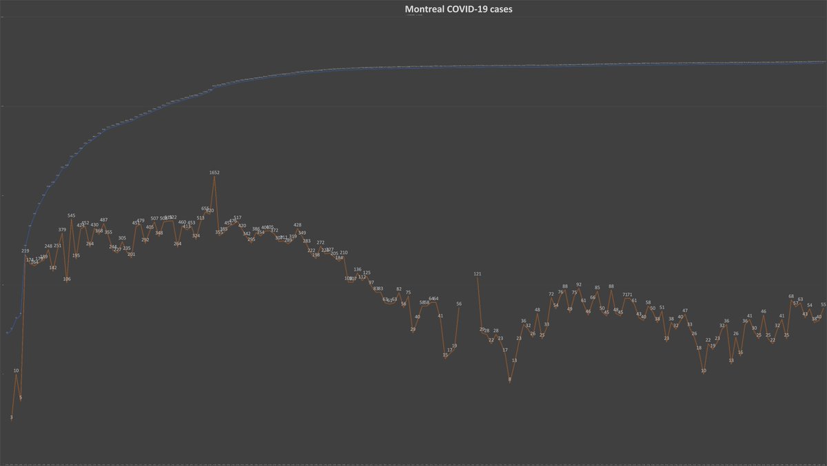7) Montreal posted 55 cases Saturday, up from 40 the day before, amid record testing. See the chart below. The city’s rolling average was 24.39  #COVID cases per million population, slightly down from 25.3 the day before. Montreal is likely to be coded a yellow-risk zone Monday.