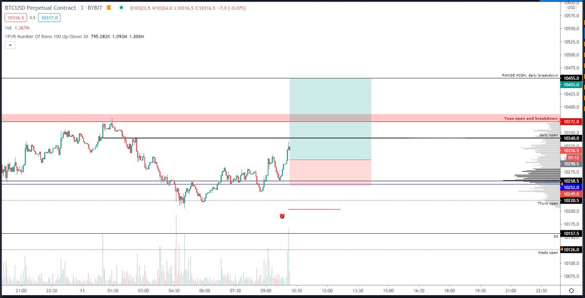 I joke around and meme a lot on here, but behind the scenes I’m busting my ass trying to improve as a traderThis isn’t a very exciting trade, it’s just a small scalp, but to me it means a lot