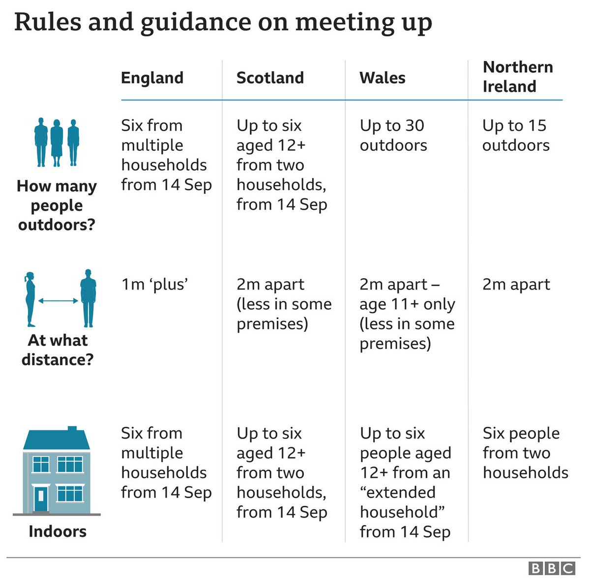 It’s striking how many people seem to think guidance on multi-household gatherings in England is tightening from Monday, when in fact will be loosening for many indoor gatherings, and similar for outdoors. Hopefully new messaging will get across more clearly than it has so far.