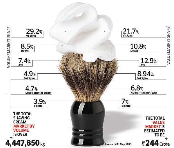 But Vi-John has still managed to remain numero uno in this category, selling over 50 lac kg shaving cream every year The next 3 competitors' (Axe, Dettol, Old Spice) combined market share (by volume) is also lesser than Vi-John's total market share.11/