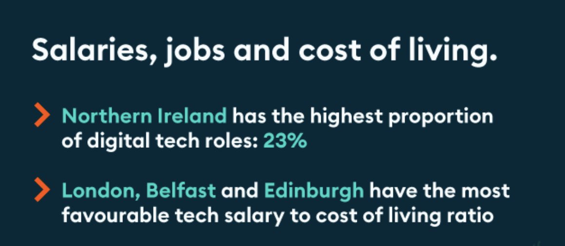 The UK's most tech-centric cities are Belfast and Cambridge, where 26% of all job vacancies in 2019 were digital and tech roles. #LevellingUp <a href="/belfastcc/">Belfast City Council</a> <a href="/UlsterUni/">Ulster University</a> <a href="/QUBelfast/">Queen's University Belfast 🎓</a> <a href="/BelfastHarbour/">BelfastHarbour</a> <a href="/CatalystNI_/">Catalyst</a> <a href="/InvestNI/">Invest NI</a>