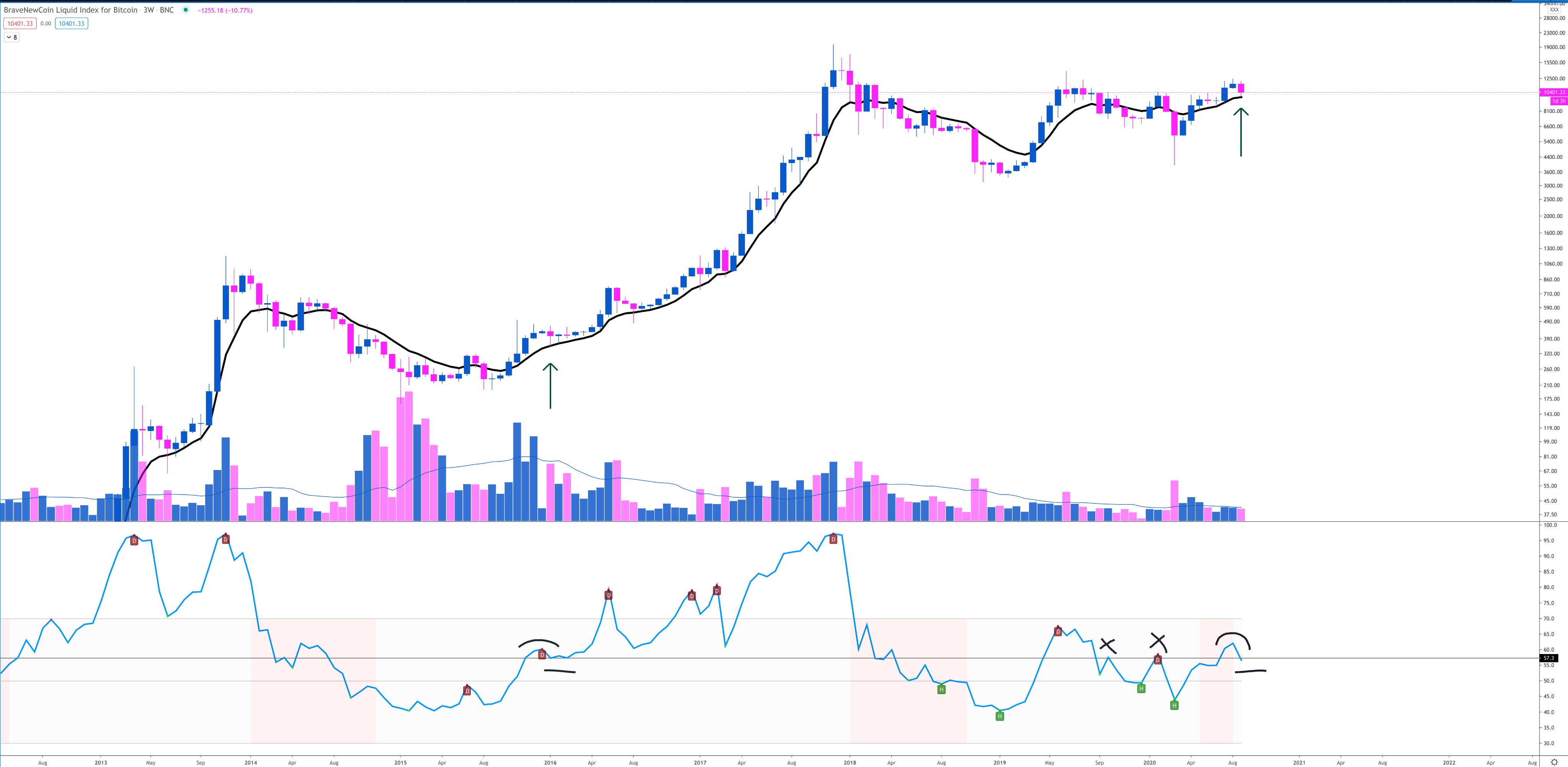 Historical Analysis: Bitcoin Looks Extremely Similar to the Start of the $20k Rally