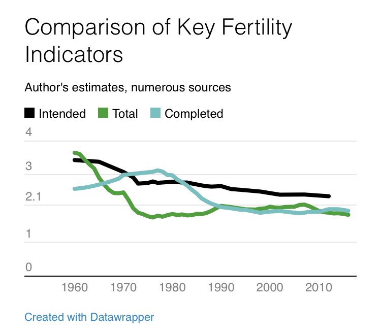 One example of this is changing fertility in the US—as a result of the Baby Boom, combined with feminist consciousness raising, fertility rose, while intended children fell, this meant from 1970-1980, There was chronic prolonged forced birth.