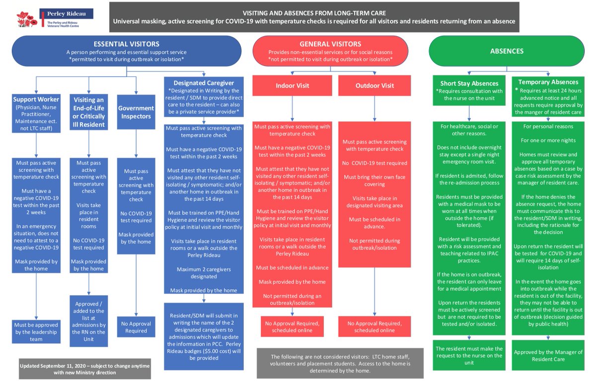 We have created a chart to help guide visitors and support resident absences. Have a look and visit our webpage to find out more. #Seemecare #perleyrideau