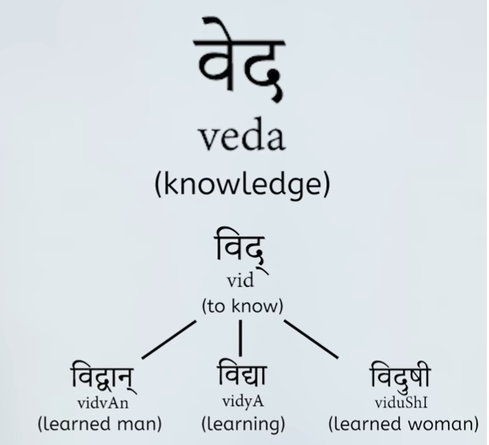 2/ This is the root sound from which words like Vidya (विद्या) which means learning, and Vidvaan (विद्वान्) and Vidushi (विदुषी), which mean a learned-man and a learned-woman, come from. The literal meaning of the word Veda is just 'Knowledge'. Knowledge of what?