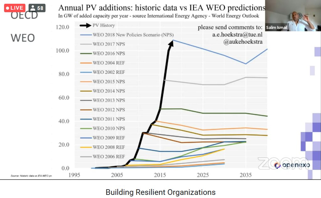 aswalli's tweet photo. Quite the rethinks resulting from @SalimIsmail's presentation at #IgniteDigital2020.
Those horizontal lines are solar power projections of various experts over a period of time, and the black exponential line tracks actuals. https://t.co/I9EjQtveTr