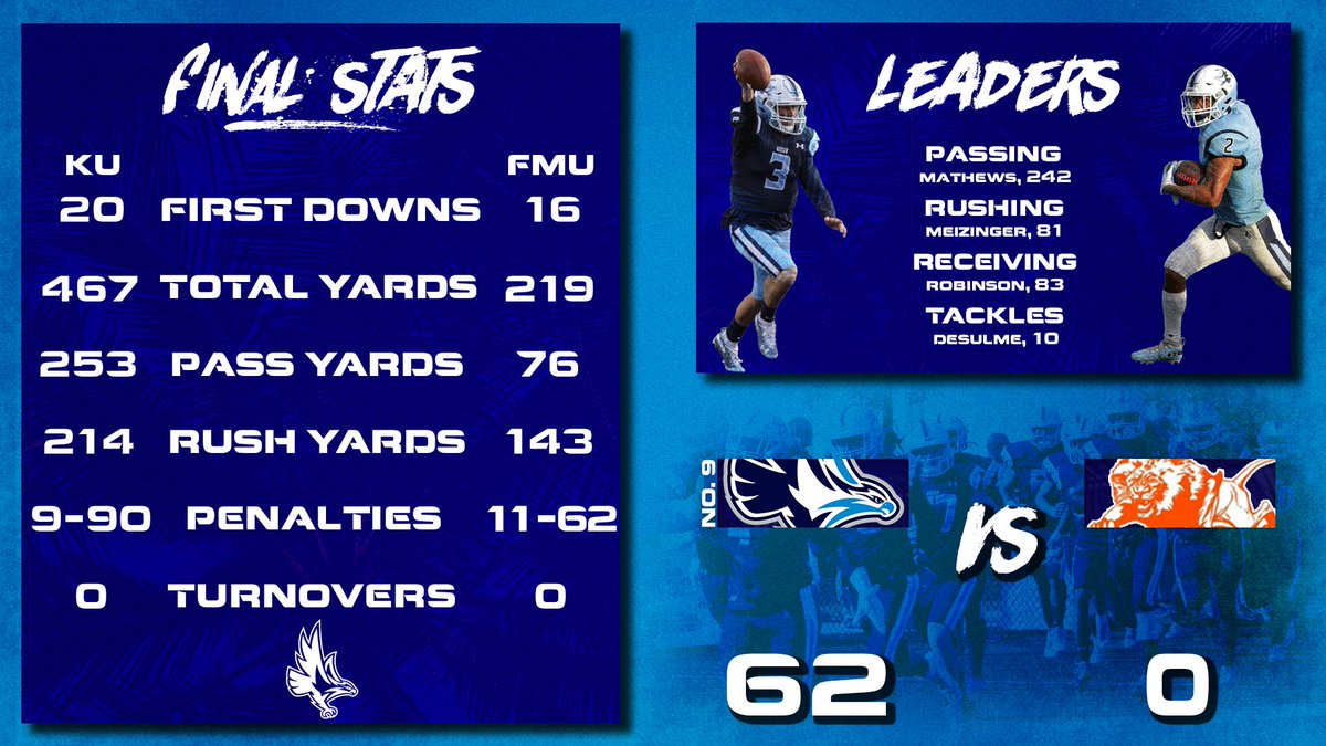 FINAL STATS:

Here's the breakdown of the final stats from today's win.