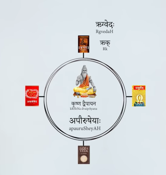 14/ The son of sage पराशर (Parashara) called कृष्ण द्वैपायन (Krshna-Dvaipayana) took all of these अपौरुषेयाः and classified them into four broad groups.The first of them is called as the ऋग्वेदः (Rig-Veda).