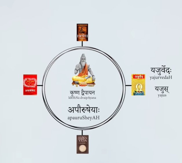 17/ The second classification is called as the यजुर्वेदः (Yajur-Veda), where the word यजुस् literally means practice or a ritual. This Veda is a realization of the power of performing rituals.