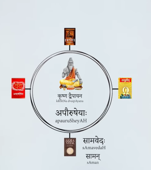 19/ The third classification is called as the सामवेदः (Sama-Veda), where the word सामन् literally means a gentle song. This Veda is a realization of the power of musical notes. It delves into the utterance of specific chants to a set tune.