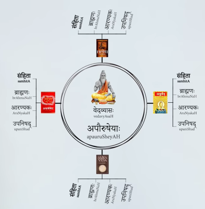 27/ …उपनिषद् (Upanishad)=Footnotes which capture the essence of the entire Veda.Each of these four components is meant to be used for application in each of the four stages of one's life, called the Ashramas.