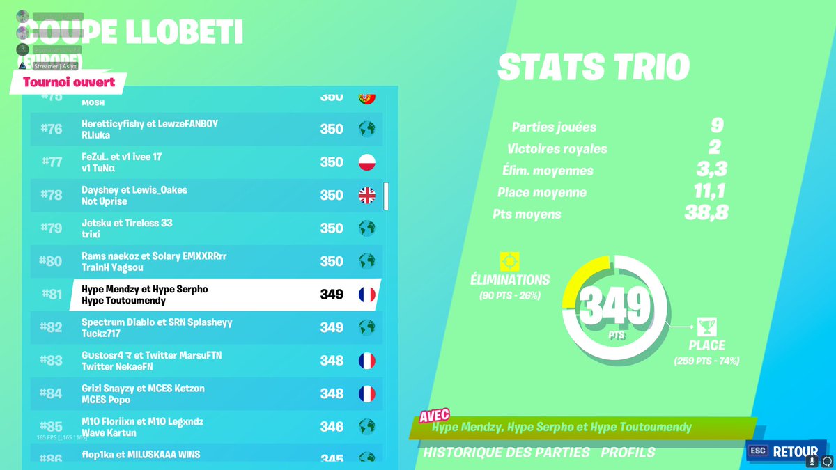 Et sa passe !

Eh oui @FA_Vegeta <a href="/Mendzy_/">patzin</a> <a href="/Serpho_/">Serpho🇫🇷</a> passe en finale !

Nous les félicitons de tout cœur, nous les retrouverons donc en grande finale !