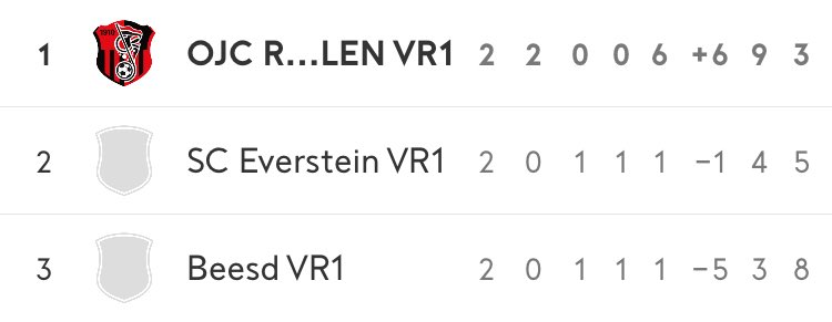 De Vrouwen Zaterdag van ⁦<a href="/OJCROSMALEN/">OJC ROSMALEN</a>⁩ winnen ook hun 2e bekerwedstrijd en gaan door