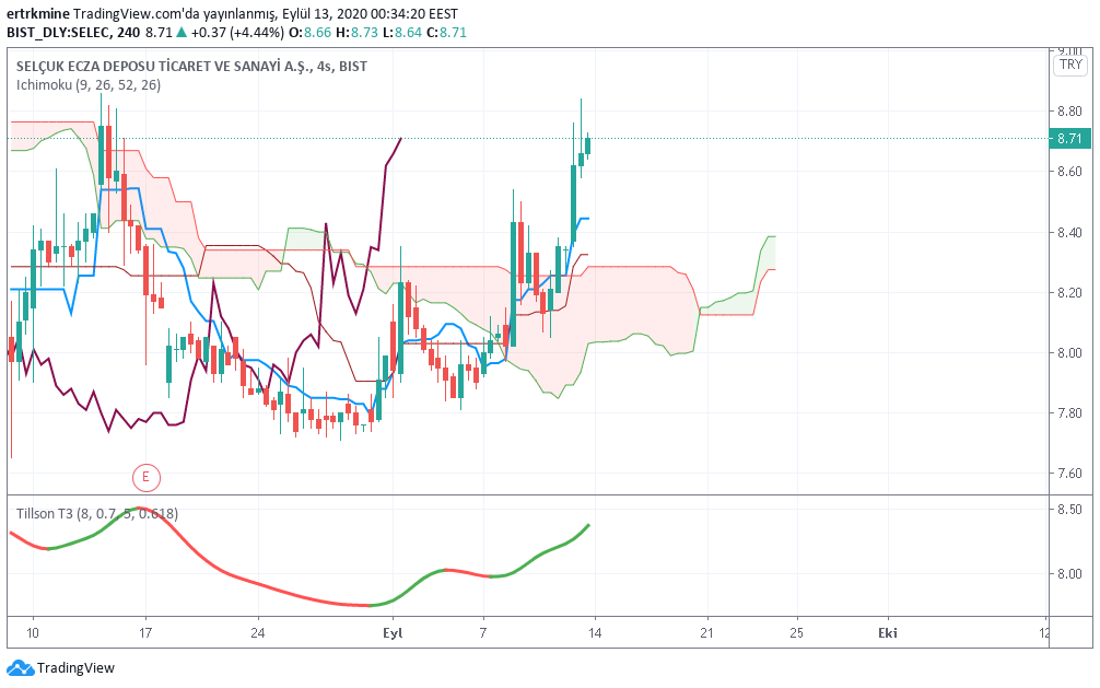 borsamuffincafe's tweet photo. #selec duseni kirmis ve pg pozitif ♣️
#Ichimoku #tilson #Fibonacci https://t.co/2I1TyS7qXD
