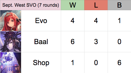 4-3

ok, SVO season is over !!

i'm glad some other REV members have been able to make it to top 14 spots in overall league points

now is the perfect time to take a break and make sure to come back ready for Contenders Cup