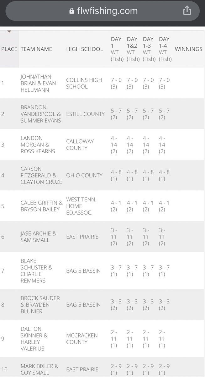 rylynsmall's tweet photo. East Prairie Bass Team places 6th and 10th place at the FLW Ohio River tournament. So proud of our guys fighting the fog and the rain. Top College team weighed in at 7lbs 11 ounces to give you an idea how hard this river was. #flylikeanEPeagle #EPBASS https://t.co/o2QCabPLiB