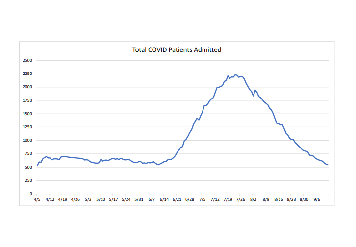 MayorGimenez's tweet photo. Here's something to brighten your evening. If you paid attention to today's New Normal Dashboard you'll see this is the first time our COVID-19 hospital admissions are down to their lowest since early June. Let's not go backwards; remember to #MaskUpMiami! https://t.co/AGF6KlylN2 https://t.co/5ws9GKp3sA
