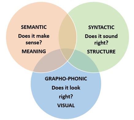 Isaology's tweet photo. “The three cueing systems approach is common in early reading instruction but it is not keeping with evidence on how children learn to read.” #DontLeaveReadingToChance @FIVEfromFIVE
📖 https://t.co/83DQEOIZvw
📽 https://t.co/c0S9tneIC7
❌ #PhonicsPatch
✅ #ScienceofReading https://t.co/o8YibCocHi