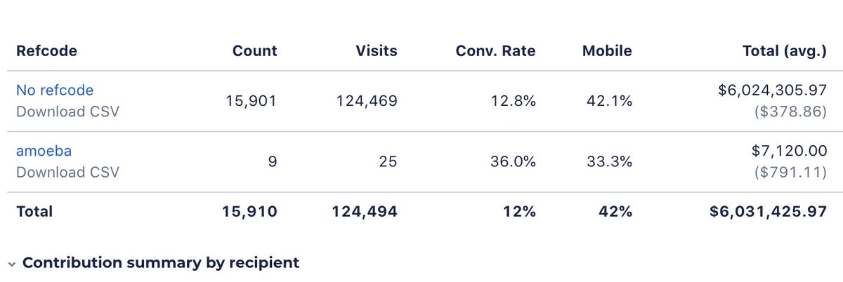 Today we reached a big milestone! The Great Slate has raised over $6,000,000 for Federal candidates since its inception in 2017. When I started the project three years ago, like most of the 16,000 people who have pitched in I had never made a political donation in my life.