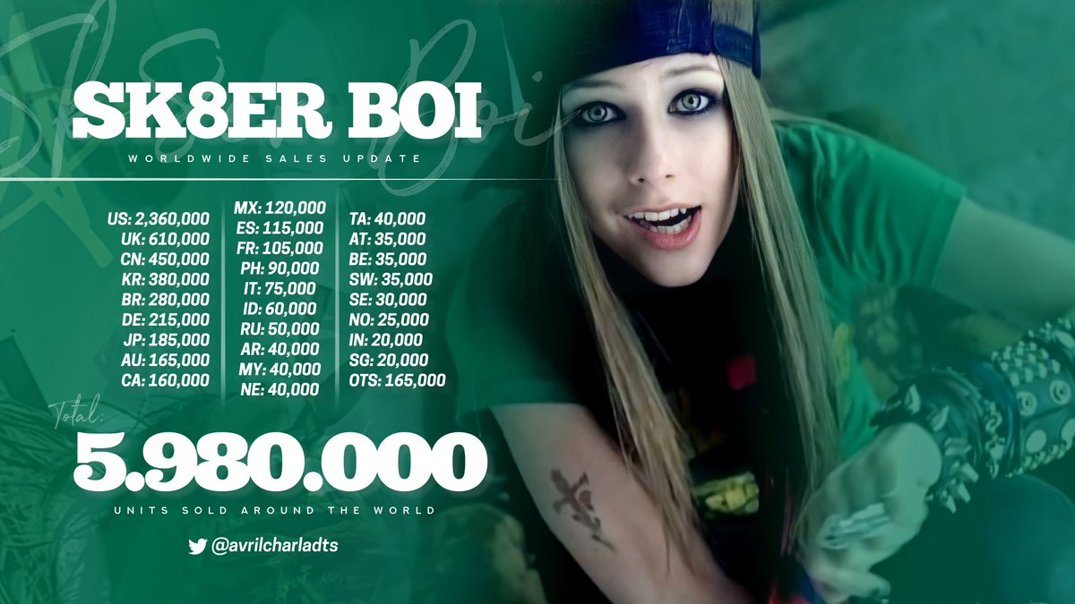 AvrilChartData's tweet photo. "Sk8er Boi" — Worldwide Sales Update: https://t.co/5Yjk94BDYV