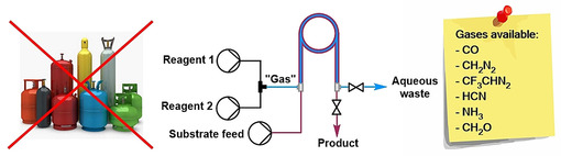 ChemEurJ's tweet image. C.A. Hone, C.O. Kappe @KappeLab @UniGraz @RCPE show how #continuousflow membrane reactors allow safe on-demand generation, separation & reaction of gases w/o distillation or gas cylinders onlinelibrary.wiley.com/doi/10.1002/ch…