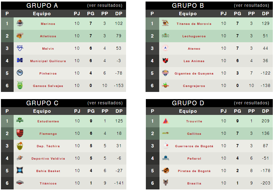 FDFBasket's tweet photo. 🏆LIGA AMÉRICAS🏆
|Clasificados Fase de Grupos|

Grupo A:
1⃣ 🇻🇪Marinos
2⃣ 🇵🇷Atléticos

Grupo B:
1⃣ 🇵🇷Titanes de Morovis
2⃣ 🇲🇽Lechugueros

Grupo C:
1⃣ 🇦🇷Estudiantes
2⃣ 🇧🇷Flamengo

Grupo D:
1⃣ 🇺🇾Trouville
2⃣ 🇵🇷Gallitos https://t.co/Wo8Ic8arbn