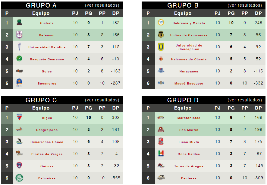 FDFBasket's tweet photo. 🏆LIGA SUDAMERICANA🏆
|Clasificados Fase de Grupos|

Grupo A:
1⃣ 🇦🇷Ciclista
2⃣ 🇺🇾Defensor

Grupo B:
1⃣ 🇺🇾Hebraica y Macabi
2⃣ 🇵🇷Indios de Canóvanas

Grupo C:
1⃣ 🇺🇾Bigua
2⃣ 🇵🇷Cangrejeros

Grupo D:
1⃣ 🇵🇷Maratonistas
2⃣ 🇦🇷San Martín https://t.co/y7bqlgaU0K