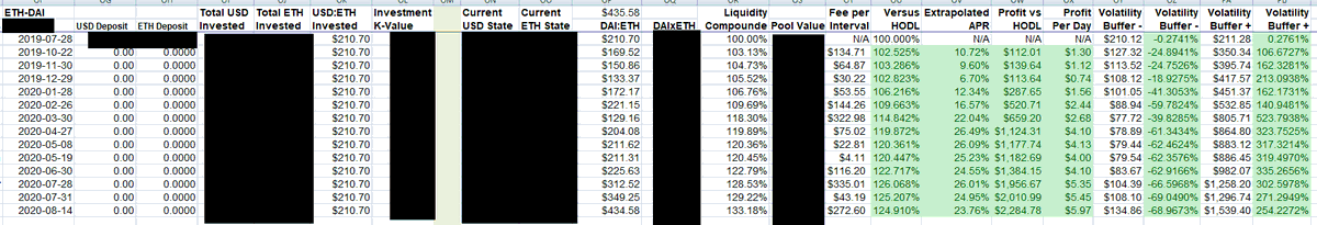 Here's one of my practice runs with test money: DAI-ETHRan for exactly a year to the day: 26% profit.That's 26% more DAI, 26% more ETH, vs HODL.