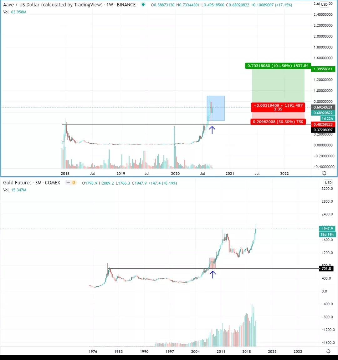 Gold Fractal Predicts the Ethereum-Based LEND Could Double in Months Ahead