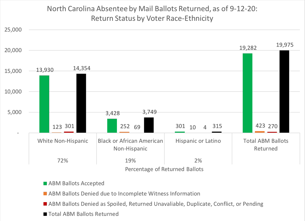 Now, here's today's numbers of NC absentee by mail ballots, broken down by various return status & voter race-ethnicity to show some dynamics going on (BUT these are VERY EARLY  #s).Here are the overall numbers of ABM ballots returned & status, by voter race-ethnicity #ncpol