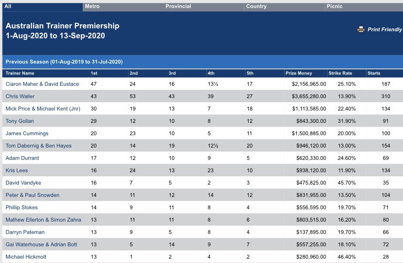 mhbloodstock's tweet photo. A great start to season 20/21. 
We’ve purchased a new training facility &amp; currently sit 15th on the national trainers premiership with only 25 in work at 46% W/R. 
I would like to thank my staff, my loyal clients and supporters of the stable
None of this is possible without you https://t.co/JTzqlI7lmT