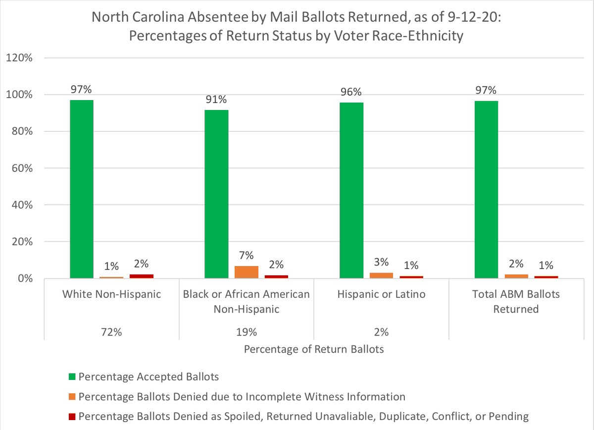 And here's the percentages, by voter race-ethnicity, of the returned NC absentee by mail ballots by different 'return status' categories, primarily accepted, incomplete witness information, and other categories (see above tweet) #ncpol