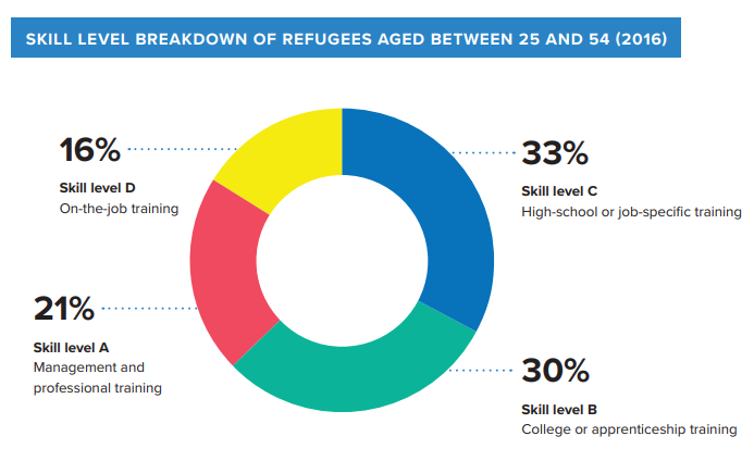 🇨🇦🍁👨‍⚕️  Did you know? 51% of refugees in Canada work in high-skilled careers, including medicine, architecture and engineering.