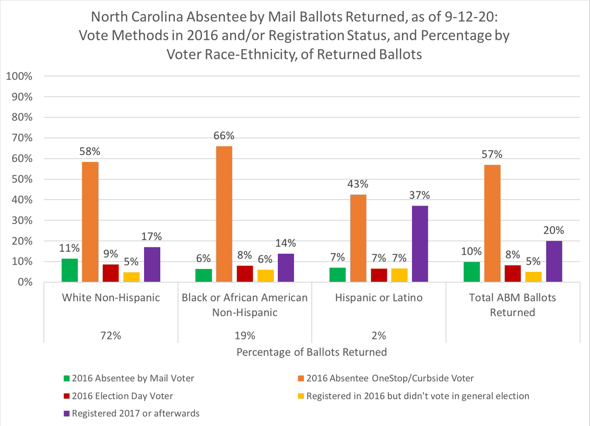 And here's %s of 2020 NC returned ABM voters & their 2016 vote methods, again by voter race-ethnicity.In the past, NC ABM voters tend to be predominately white, while Black NC voters tend to vote in-person.Notice 2/3 of 2020 Black returned ABM voted In-Person absentee in 2016