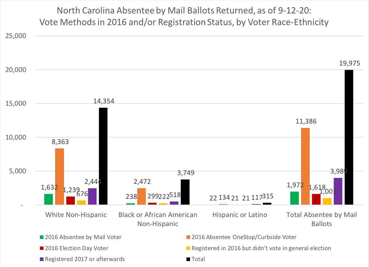 We can answer that question, due to NC's voter history data file, which contains a voter's vote methods in previous elections.Matching up 2020 NC returned ABM voters & their 2016 vote methods, here's the breakdown of NC 2020 ABM voters by voter race-ethnicity: #ncpol