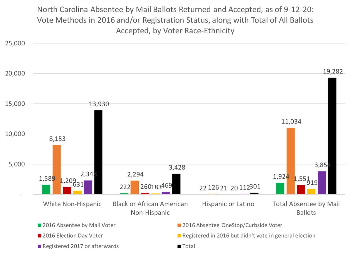 Can we break these 2016 vote methods by return status?Yup.First, here are the numbers of accepted ballots, again by voter race-ethnicity and 2016 vote methods within each race-ethnicity #ncpol