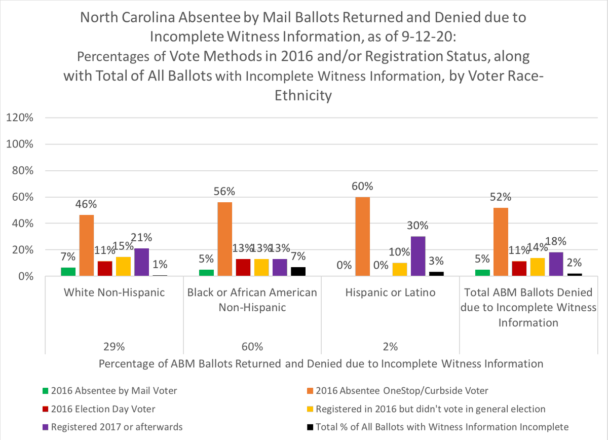 And here's the %s of NC absentee by mail voters who had their initial ballot marked as deficient due to incomplete witness information (IWI)60% of all IWI ballots are from Black/African American voters56% of 'IWI' ballots from Black NC voters voted absentee in-person in 2016